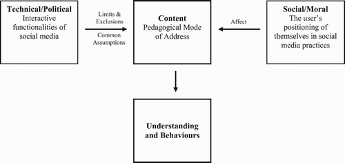 Figure 1. The operation of pedagogy in a social media context.