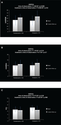 Figure 1 Mean values and standard deviations of A) the global motor score of the Unified Huntington’s Disease Rating Scale (UHDRSM), B) the chorea score, and C) the Total Functional Capacity (TFC) Scale in a cohort of Huntington’s disease patients before and after 2 years of treatment. The results of two-way analysis of variance (ANOVA) are reported.