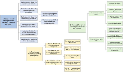 Figure 2. Themes and the hierarchy of sub-themes.