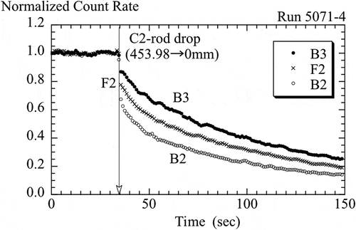 Figure 3. Normalized time-sequence count data in rod drop experiment.
