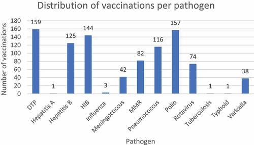 Figure 3. Distribution of vaccinations per pathogen as recorded in ACIR