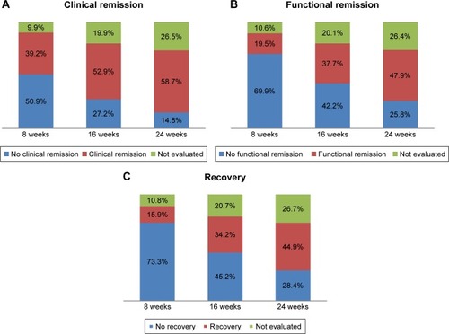 Figure 1 Proportion of patients with (A) clinical remission, (B) functional remission and (C) recovery during follow-up based on total patients at baseline.