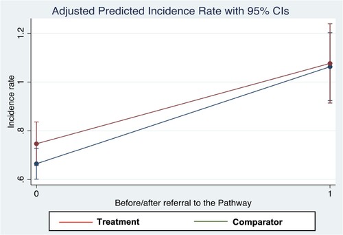 Figure 7. Plot of incidence rates from propensity weighted negative binomial model for number of sexual and violent offences. Analysis included a total of n = 3468 individuals, with data from 2 years before to 2 years after referral to the Pathway.