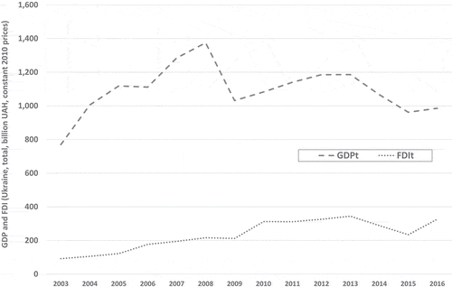 Figure 1. GDP and FDI in Ukraine (billion UAH, constant 2010 prices).