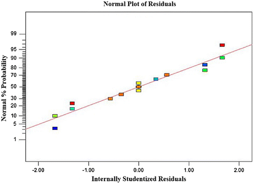 Fig. 6. Normal probability plot of the residuals.