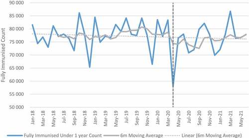 Figure 1. Full immunisation count over time.