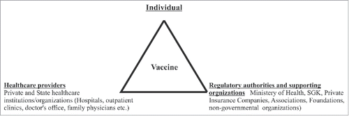 Figure 1. Three effective cornerstones of immunization practices.