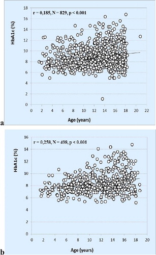 Figure 3. Relationship between the level of glycated hemoglobin and the age of patients with diabetes in the first study in 2012 (a) and in the second study in 2014 (b).