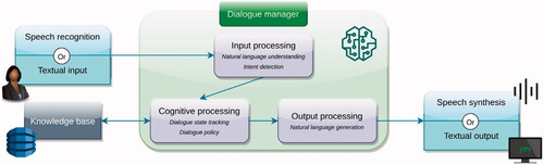 Figure 1. The pipeline model, showing the central position of the dialogue manager. In addition, task-oriented agents almost always require a knowledge base, whereas automated speech recognition and speech synthesis are somewhat peripheral.
