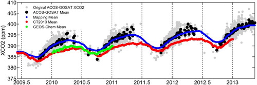 Figure 13. The panel shows the XCO2 time series in central Africa within 5°N to 15°N in latitude and 20°W to 40°E in longitude. The original ACOS-GOSAT data indicated by gray dots and its mean in black dots calculated when at least three data points are available within the time-unit. The mapping dataset mean is indicated by the blue line, CarbonTracker CT2013 data mean by the red line and GEOS-Chem data mean by the green line.