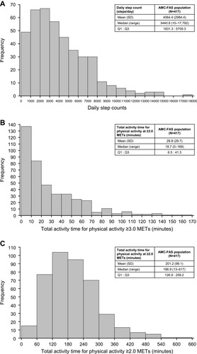 Figure 2 Daily activity. (A) The frequency of steps for the AMC-FAS population. (B) Activity time for physical activity at ≥3.0 METs. (C) Activity time for physical activity at ≥2.0 METs.