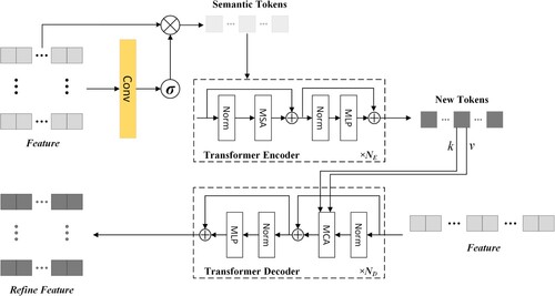 Figure 7. Detailed description of the TR module. It includes three parts: semantic tag extractor, TR encoder, and TR decoder.