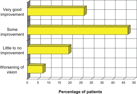 Figure 4 How would you describe the improvement in your vision since getting the injection(s)?