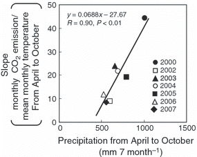 Figure 8 Relationship between the slope of the monthly CO2 emission against mean monthly temperature and precipitation from April to October.