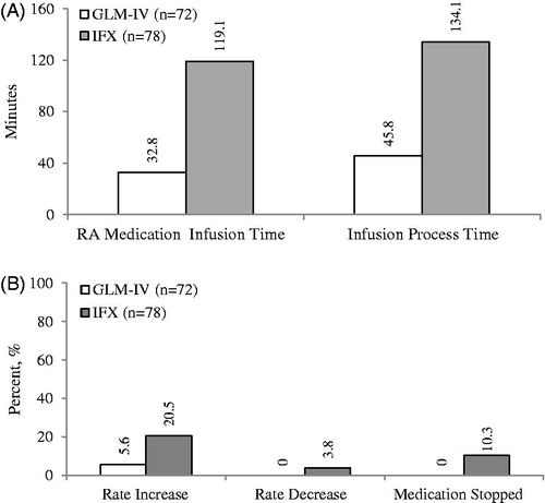 Figure 1. (a) RA medication infusion by time. RA medication infusion time was calculated as the time the nurse confirms initiation of the RA medication drip to when the nurse verifies conclusion of the medication drip. Infusion process time was calculated as the sum of the total time for RA infusion medication preparation, time for patient preparation and time required for RA medication infusion. (b) Changes to RA infusion during routine monitoring.Abbreviations: GLM, golimumab; IFX, infliximab; IV, intravenous; RA, rheumatoid arthritis.