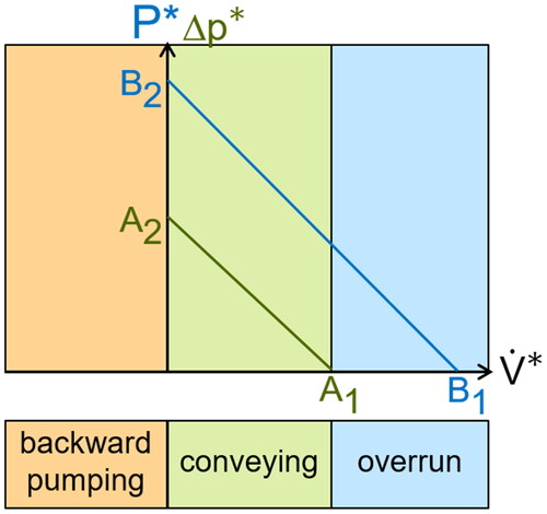 Figure 1. Graphical representation of the pressure and power characteristic for specific screw elements, according to (Pawlowski Citation1971).