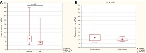 Figure 8 Levels of sPD-1 (pg/mL) in the plasma and PF of patients with ovarian cancer (A) and in the plasma of patients with OC and healthy donors (B).