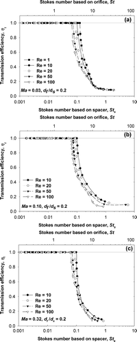 FIG. 10 Particle transmission efficiency as a function of the Stokes number for various Reynolds numbers at three different subsonic Mach numbers. (a) Ma = 0.03; (b) Ma = 0.10; (c) Ma = 0.32.