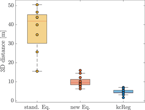 Figure 12. Boxplot of 3d distances of visually identified feature correspondences of radar amplitude and angle of incidence patches for the standard mapping equation. (med=41.9m,MAD=9.2m), our new mapping equation (med=9.5m,MAD=2.1m), and the result after georeferencing with our workflow (med=4.3m,MAD=1.0m).