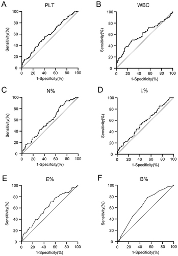 Figure 1 ROC curve analysis of single peripheral blood cell in diagnosis of acute gout. (A) ROC curve of PLT; (B) ROC curve of WBC; (C) ROC curve of N%; (D) ROC curve of L%; (E) ROC curve of E%; (F) ROC curve of B%.