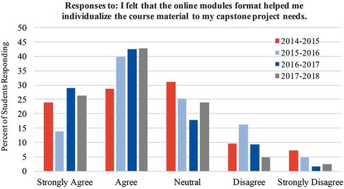 Figure 2. Student responses regarding online modules and course individualization. Students responded via a Likert scale to the prompt ‘I felt that the online modules format helped me individualize the course material to my capstone project needs.’ The responses were collected from in-class anonymous survey questions (2014–2015, n = 42) and course evaluations (2015–2016, n = 123; 2016–2017, n = 118; 2017–2018, n = 126).