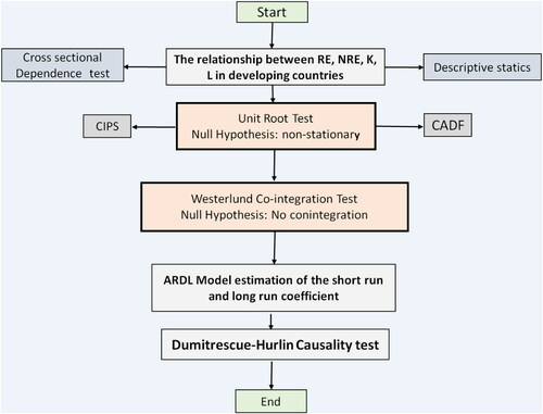 Figure 5. Methodological framework of the study.Source: Authors.