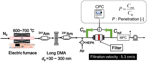 Figure 3. Experimental setup for measuring the pressure drop and penetration of the test filter (DMA: differential mobility analyzer, CPC: condensation particle counter, and MFC: mass flow controller).