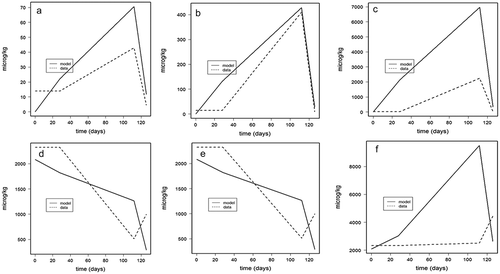 Figure 4. (a–f). Model verification for fillet ethoxyquin (EQ) (upper panels a–c) and fillet ethoxyquin dimer (EQDM) (lower panels d–f) for Atlantic salmon fed EQ enriched feed at concentrations of 18 (a,d), 107 (b,e), or 1800 (c,f) mg EQ kg−1 for 12 weeks followed by a two-week depuration period (Bohne et al. Citation2008).