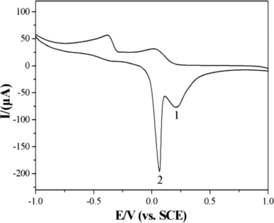 Figure 7. CV of the CuGeO3 nanowire modified GCE in 0.1 M KCl solution with 2 mM glyoxalic acid recycling for the 20th time. Scan rate, 50 mVs−1.