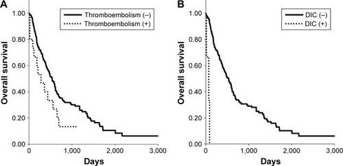 Figure 1 Kaplan–Meier curves of overall survival in patients with stage IV adenocarcinoma who received some systemic treatment, dependent on the status of (A) thromboembolism and (B) DIC observed at cancer diagnosis.