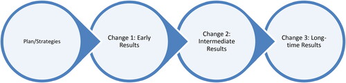 Figure 2. Understanding result level and theory of change.