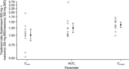 Figure 3. Individual treatment ratios of PK parameters of maraviroc (evaluable PK analysis set). Open circles represent individual ratios and closed circles represent adjusted geometric mean ratios, and connected bars represent 90% confidence intervals of the geometric mean ratios. AUCτ, area under the concentration-time curve over the dosing interval; BID, twice daily; Ctrough, concentration at the end of the dosing interval; Cmax, maximum concentration; PK, pharmacokinetic.