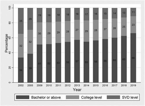 Figure 1. The annual changes of number of practicing physicians from 2002 to 2019 in China.