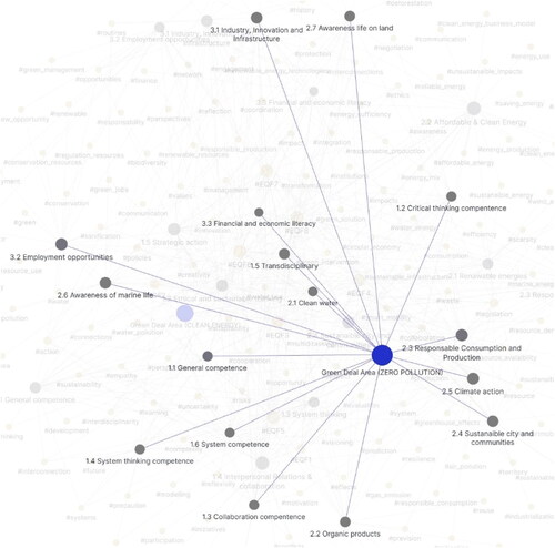 Figure 5. Detail of the knowledge graph showing the connection between the Zero Pollution focus area and its competences.