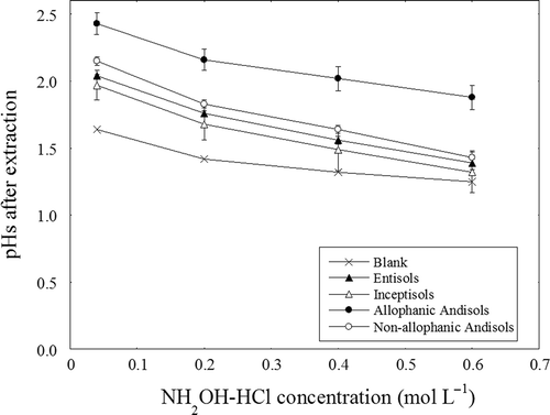 Figure 1 Relationship between hydroxylamine hydrochloride (NH2OH-HCl) concentration and pH after extraction.