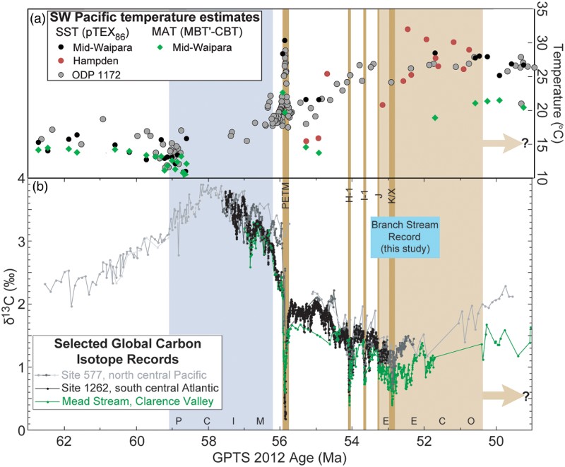 Figure 1 Middle Paleocene to late early Eocene southwest Pacific temperature profiles and global bulk carbonate δ13C records. A, Temperature profiles derived from TEX86L and pTEX86 at mid-Waipara and at Site 1172, as well as from Mg/Ca of planktonic and benthic foraminifera at mid-Waipara and Hampden (Burgess et al. Citation2008; Hollis et al. Citation2009, 2012; Creech et al. Citation2010; Sluijs et al. Citation2011) and from mean air temperature from the MBT’-CBT proxy (Pancost et al. Citation2013). B, The δ13C records are from the central north Pacific (Site 577), central Atlantic (Site 1262) and southwest Pacific (Mead Stream) (Hancock et al. Citation2003; Nicolo et al. Citation2007; Zachos et al. Citation2010; Slotnick et al. Citation2012; Dickens & Backman Citation2013). The blue bar denotes the age of the studied section at Branch Stream. Vertical bands mark intervals of major carbon cycle variations: the Paleocene Carbon Isotope Maximum (PCIM; light blue), the EECO (light tan), the PETM and the H-1, I-1 and K/X hyperthermals (dark tan).