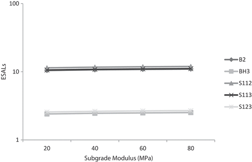 Figure 10. Variation of truck factor with subgrade modulus for legal axle loads.