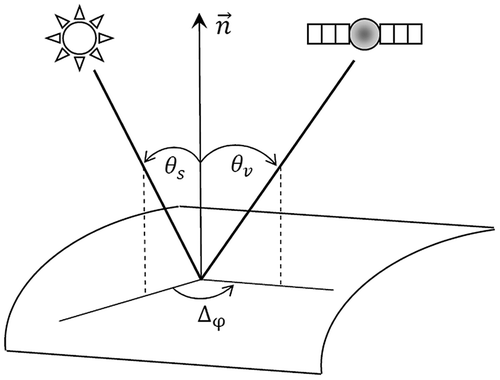 Figure 1. Geometry of the problem (θs: SZA, θv: VZA, Δφ: Relative azimuth).