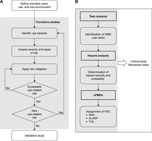 Figure 2 Steps in (A) human factors studies overall and (B) in risk analysis.