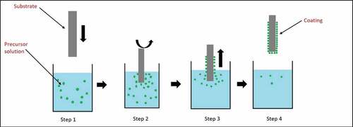 Figure 2. Fabrication of electrodes following the dip coating method.