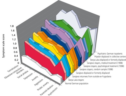 Figure 1. Level of symptoms for each of the nine types of symptoms by group, including comparison with a norma! German population, a group of psychiatric German inpatients, and three samples of Sarajevo stayers from 1998 (medical treatment, psychological treatment, and random sample).