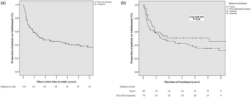 Figure 1. Kaplan-Meier survival curve for remaining on adalimumab without failure (a) in the whole cohort of 118 patients and (b) in bio-naïve compared to infliximab experienced patients. p-value obtained from log-rank test.
