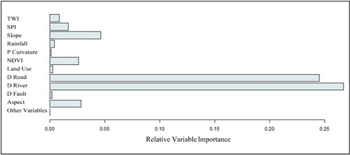 Figure 4. Variable importance according to the GLM model.