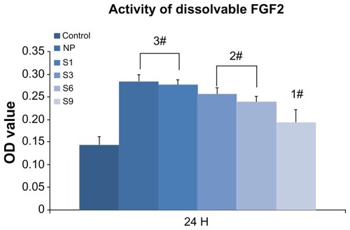 Figure 9 Activity changes of dissolvable FGF2 (10 ng/mL): control (FGF2-free); newly prepared Dulbecco’s modified Eagle’s medium; and S1, S3, S6, and S9 (FGF2 in Dulbecco’s modified Eagle’s medium stored for 1 day, 3 days, 6 days, or 9 days, respectively). The activity of FGF2 reduced gradually in culture medium with time and dropped to less than 50% after 9 days (S9) compared with NP.Note: #Higher than PT (P < 0.01), significant difference exists between 1#, 2#, and 3# (P < 0.01).Abbreviations: FGF2, fibroblast growth factor 2; NT, nanotube; OD, optical density; PT, polished titanium.