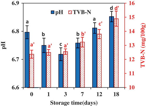 FIGURE 3 Change in pH and TVB-N of fish muscle during ice storage (n = 4). The vertical bars represent the standard deviations. The pH values or TVB-N with different letters were significant different (p ˂ 0.05).