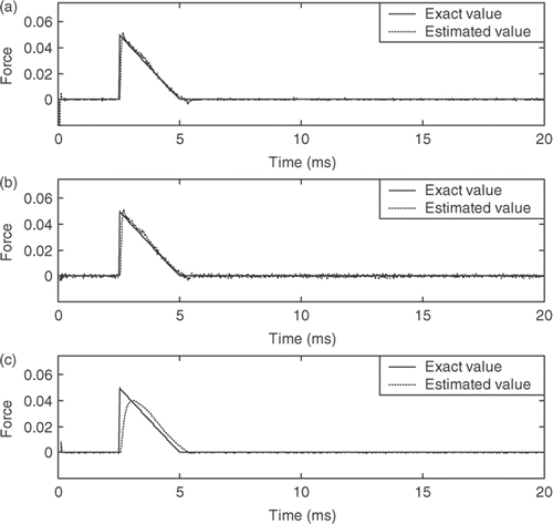 Figure 6. The triangular shock estimation of the air-damped isolator model. (a) AWIE method, (b) CIE method (γ = 0.1) and (c) CIE method (γ = 0.9) (force unit, kg m ms−2).