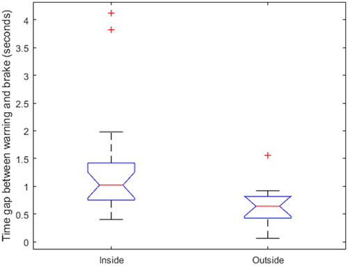 Figure 5. Time gap between the warning time and brake onset for both groups (inside and outside the CB). The box plots show the mean and standard error of the mean.