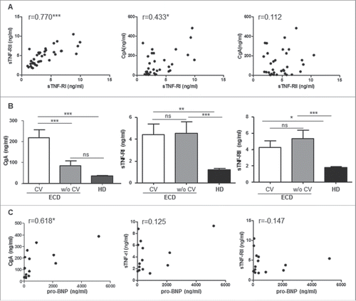 Figure 1. Circulating CgA identifies cardiovascular involvement in ECD patients. (A) Correlation between sTNF-RI and sTNF-RII (left) and between sTNF-RI and CgA (middle) and sTNF-RII and CgA (right) was evaluated by Spearman correlation analysis in 37 ECD patients. (B) circulating CgA, sTNF-RI, and sTNF-RII levels were determined in ECD patients with (n = 8, white columns) or without (w/o) (n = 9, gray columns) cardiovascular involvement (CV) and represented as mean ±SEM . Statistical significance was assessed by ANOVA. Black columns represent the mean of healthy controls (HD) (n = 20). (C) correlation between circulating CgA, sTNF-RI, or sTNF-RII with pro-BNP values was performed by Spearman correlation analysis in 14 patients. *p < 0 .05; **p < 0 .005; ***p < 0 .001.