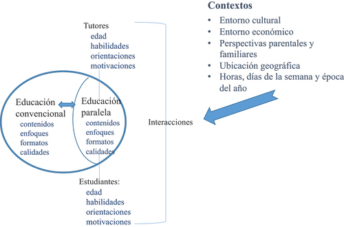 Figura 3. Interacciones a nivel micro que influyen en la naturaleza y los resultados de la educación paralela en la sombra.