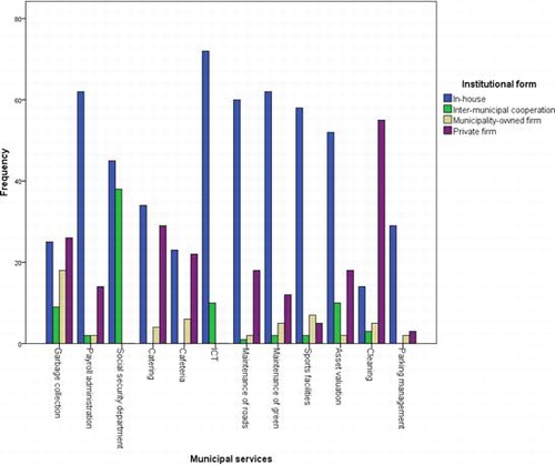 Figure 1. Frequency of institutional forms.